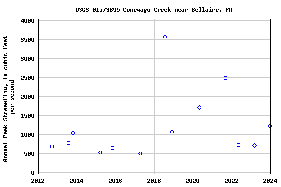 Graph of annual maximum streamflow at USGS 01573695 Conewago Creek near Bellaire, PA