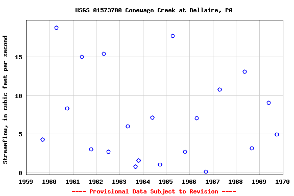 Graph of streamflow measurement data at USGS 01573700 Conewago Creek at Bellaire, PA