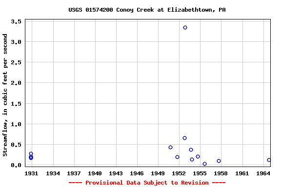 Graph of streamflow measurement data at USGS 01574200 Conoy Creek at Elizabethtown, PA