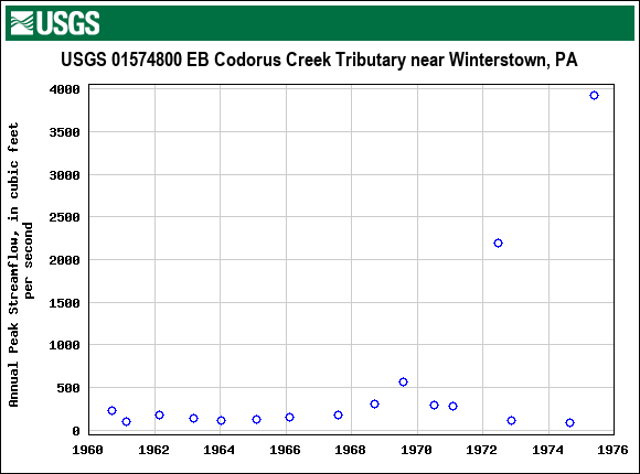 Graph of annual maximum streamflow at USGS 01574800 EB Codorus Creek Tributary near Winterstown, PA