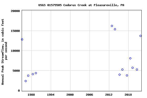 Graph of annual maximum streamflow at USGS 01575585 Codorus Creek at Pleasureville, PA