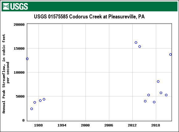 Graph of annual maximum streamflow at USGS 01575585 Codorus Creek at Pleasureville, PA