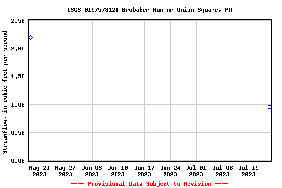 Graph of streamflow measurement data at USGS 0157578120 Brubaker Run nr Union Square, PA