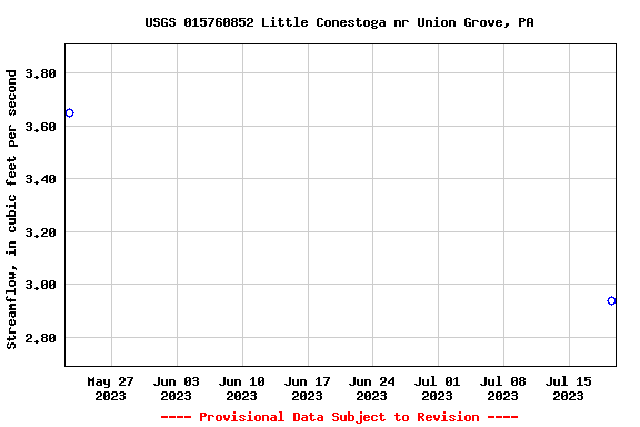 Graph of streamflow measurement data at USGS 015760852 Little Conestoga nr Union Grove, PA