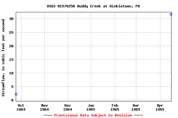 Graph of streamflow measurement data at USGS 01576250 Muddy Creek at Hinkletown, PA