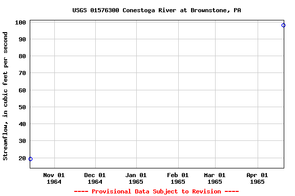 Graph of streamflow measurement data at USGS 01576300 Conestoga River at Brownstone, PA