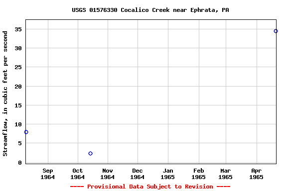 Graph of streamflow measurement data at USGS 01576330 Cocalico Creek near Ephrata, PA