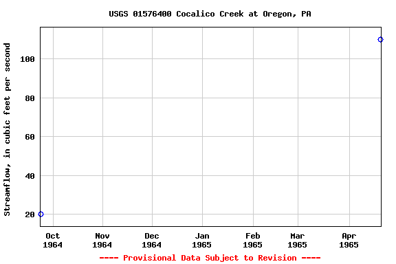 Graph of streamflow measurement data at USGS 01576400 Cocalico Creek at Oregon, PA