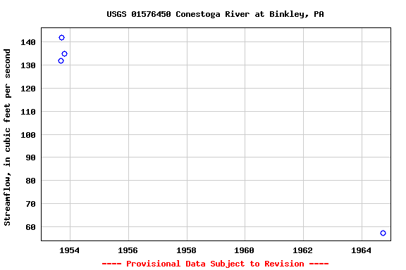 Graph of streamflow measurement data at USGS 01576450 Conestoga River at Binkley, PA