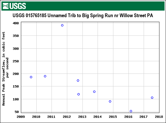 Graph of annual maximum streamflow at USGS 015765185 Unnamed Trib to Big Spring Run nr Willow Street PA