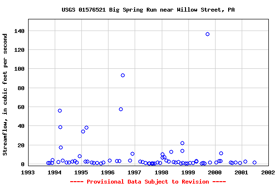 Graph of streamflow measurement data at USGS 01576521 Big Spring Run near Willow Street, PA