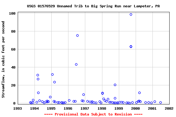 Graph of streamflow measurement data at USGS 01576529 Unnamed Trib to Big Spring Run near Lampeter, PA