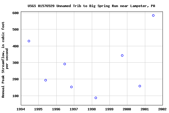 Graph of annual maximum streamflow at USGS 01576529 Unnamed Trib to Big Spring Run near Lampeter, PA