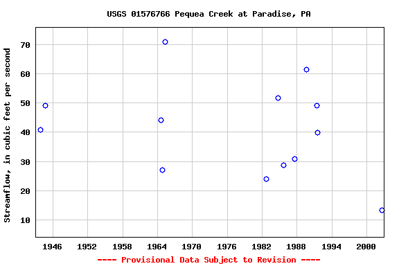 Graph of streamflow measurement data at USGS 01576766 Pequea Creek at Paradise, PA