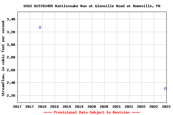 Graph of streamflow measurement data at USGS 015783495 Rattlesnake Run at Glenville Road at Homeville, PA