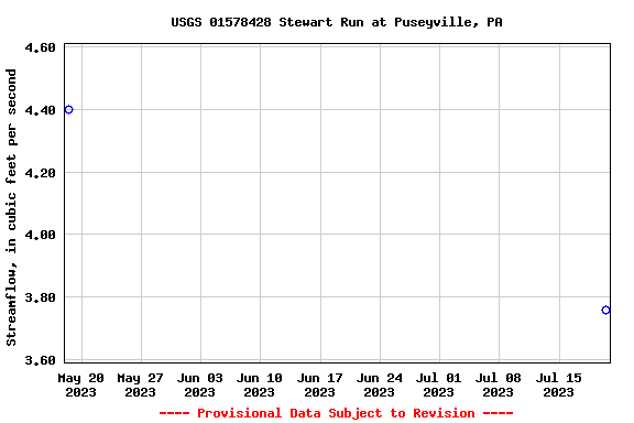 Graph of streamflow measurement data at USGS 01578428 Stewart Run at Puseyville, PA