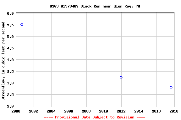 Graph of streamflow measurement data at USGS 01578469 Black Run near Glen Roy, PA