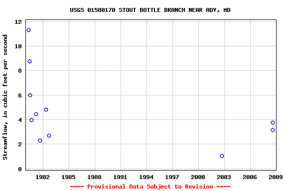 Graph of streamflow measurement data at USGS 01580170 STOUT BOTTLE BRANCH NEAR ADY, MD