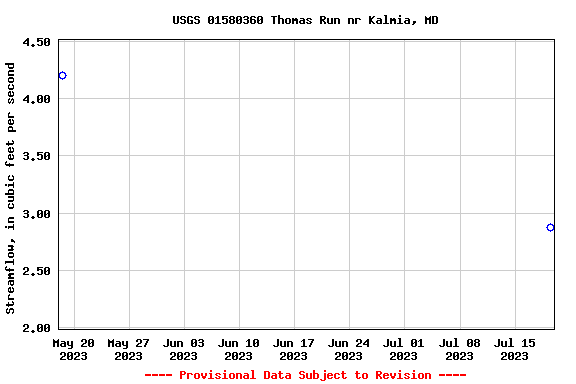 Graph of streamflow measurement data at USGS 01580360 Thomas Run nr Kalmia, MD