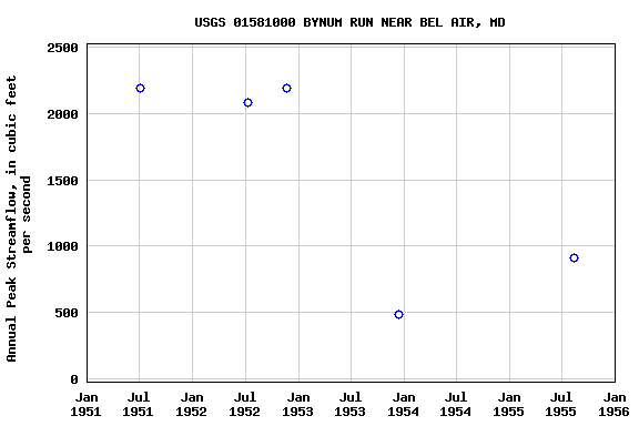 Graph of annual maximum streamflow at USGS 01581000 BYNUM RUN NEAR BEL AIR, MD