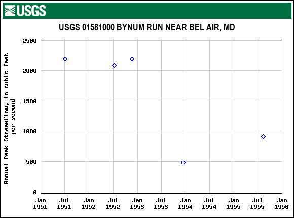 Graph of annual maximum streamflow at USGS 01581000 BYNUM RUN NEAR BEL AIR, MD