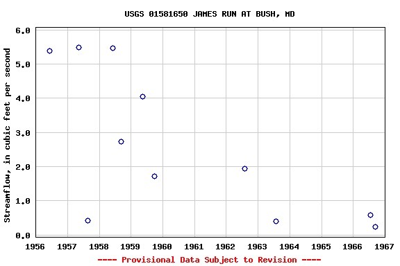 Graph of streamflow measurement data at USGS 01581650 JAMES RUN AT BUSH, MD