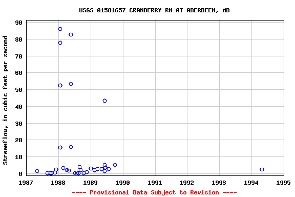 Graph of streamflow measurement data at USGS 01581657 CRANBERRY RN AT ABERDEEN, MD