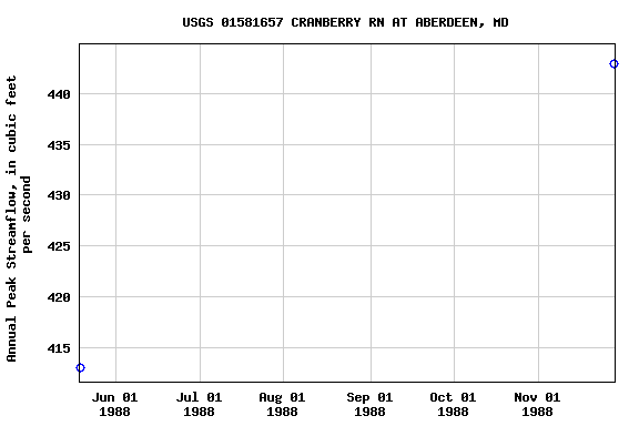 Graph of annual maximum streamflow at USGS 01581657 CRANBERRY RN AT ABERDEEN, MD