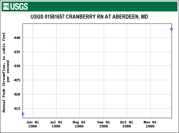 Graph of annual maximum streamflow at USGS 01581657 CRANBERRY RN AT ABERDEEN, MD