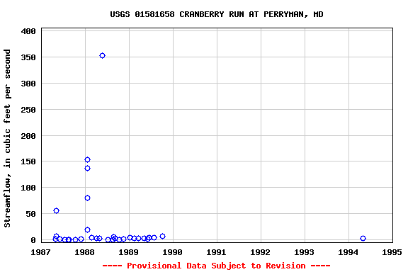 Graph of streamflow measurement data at USGS 01581658 CRANBERRY RUN AT PERRYMAN, MD