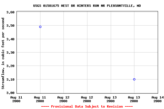 Graph of streamflow measurement data at USGS 01581675 WEST BR WINTERS RUN NR PLEASANTVILLE, MD