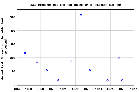 Graph of annual maximum streamflow at USGS 01583495 WESTERN RUN TRIBUTARY AT WESTERN RUN, MD