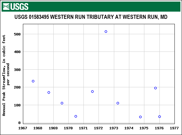 Graph of annual maximum streamflow at USGS 01583495 WESTERN RUN TRIBUTARY AT WESTERN RUN, MD