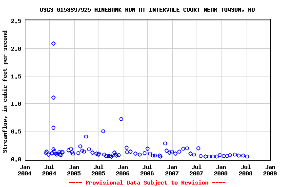 Graph of streamflow measurement data at USGS 0158397925 MINEBANK RUN AT INTERVALE COURT NEAR TOWSON, MD