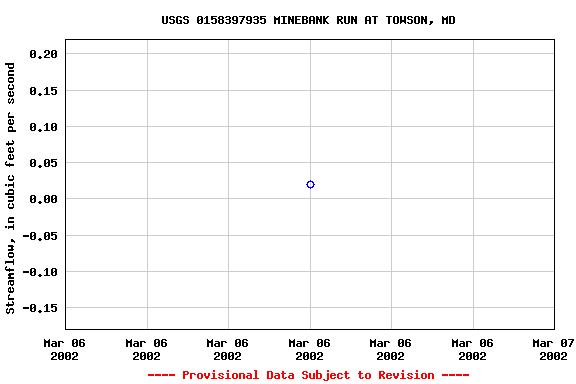 Graph of streamflow measurement data at USGS 0158397935 MINEBANK RUN AT TOWSON, MD