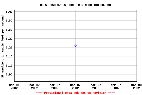 Graph of streamflow measurement data at USGS 0158397965 HARTS RUN NEAR TOWSON, MD