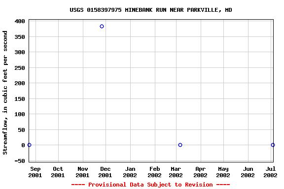 Graph of streamflow measurement data at USGS 0158397975 MINEBANK RUN NEAR PARKVILLE, MD