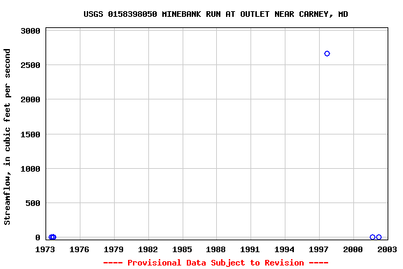 Graph of streamflow measurement data at USGS 0158398050 MINEBANK RUN AT OUTLET NEAR CARNEY, MD