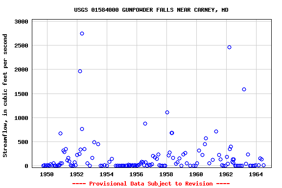 Graph of streamflow measurement data at USGS 01584000 GUNPOWDER FALLS NEAR CARNEY, MD