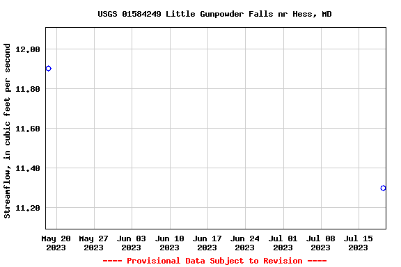 Graph of streamflow measurement data at USGS 01584249 Little Gunpowder Falls nr Hess, MD