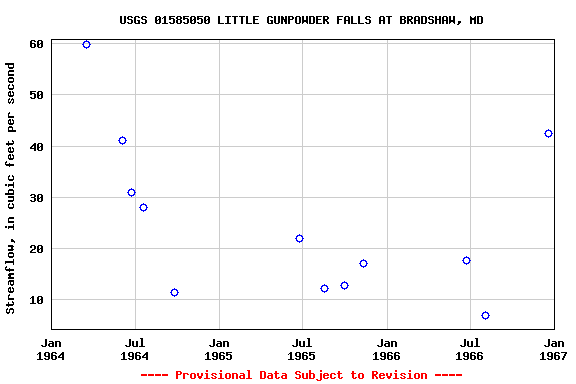 Graph of streamflow measurement data at USGS 01585050 LITTLE GUNPOWDER FALLS AT BRADSHAW, MD