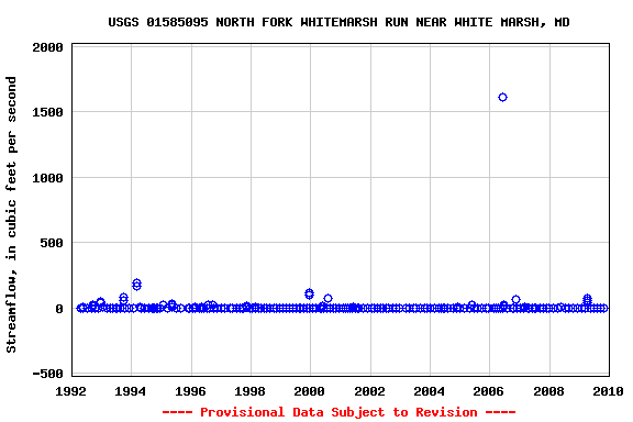 Graph of streamflow measurement data at USGS 01585095 NORTH FORK WHITEMARSH RUN NEAR WHITE MARSH, MD