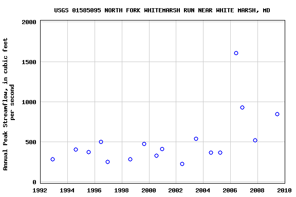 Graph of annual maximum streamflow at USGS 01585095 NORTH FORK WHITEMARSH RUN NEAR WHITE MARSH, MD