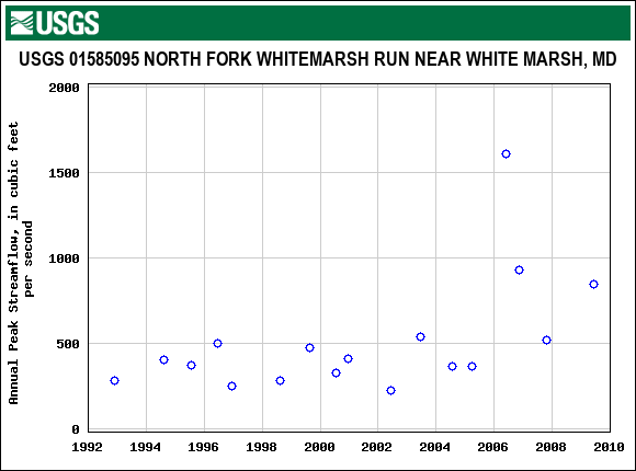 Graph of annual maximum streamflow at USGS 01585095 NORTH FORK WHITEMARSH RUN NEAR WHITE MARSH, MD