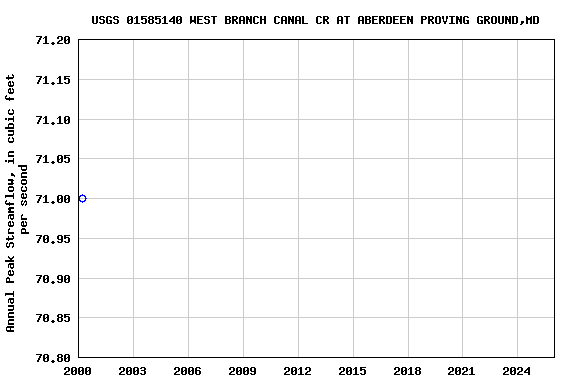 Graph of annual maximum streamflow at USGS 01585140 WEST BRANCH CANAL CR AT ABERDEEN PROVING GROUND,MD