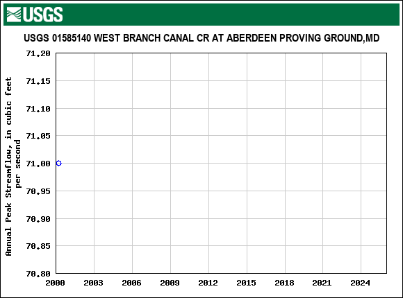 Graph of annual maximum streamflow at USGS 01585140 WEST BRANCH CANAL CR AT ABERDEEN PROVING GROUND,MD