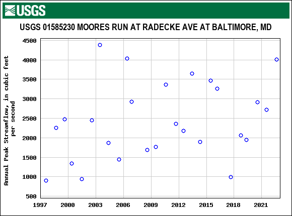 Graph of annual maximum streamflow at USGS 01585230 MOORES RUN AT RADECKE AVE AT BALTIMORE, MD