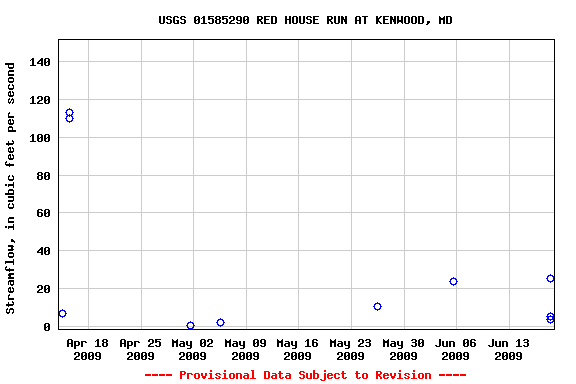 Graph of streamflow measurement data at USGS 01585290 RED HOUSE RUN AT KENWOOD, MD