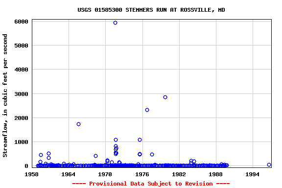 Graph of streamflow measurement data at USGS 01585300 STEMMERS RUN AT ROSSVILLE, MD