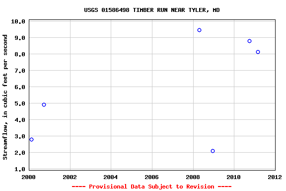 Graph of streamflow measurement data at USGS 01586498 TIMBER RUN NEAR TYLER, MD